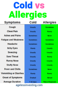 A chart of Cold vs Allergies Symptoms