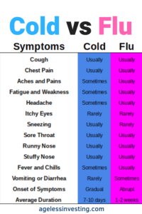 A chart of cold verses flu symptoms