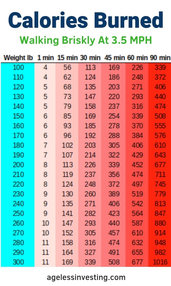 How Much Calories Do You Burn Walking 3 Km