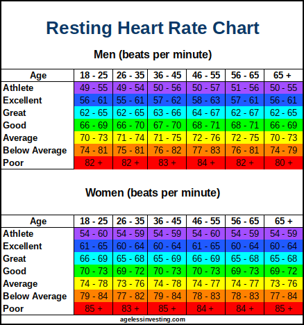 Resting Heart Rate Chart What Is A Good Normal Or High Rhr Ageless Investing