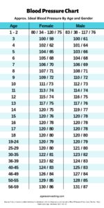 Blood pressure chart by age and gender