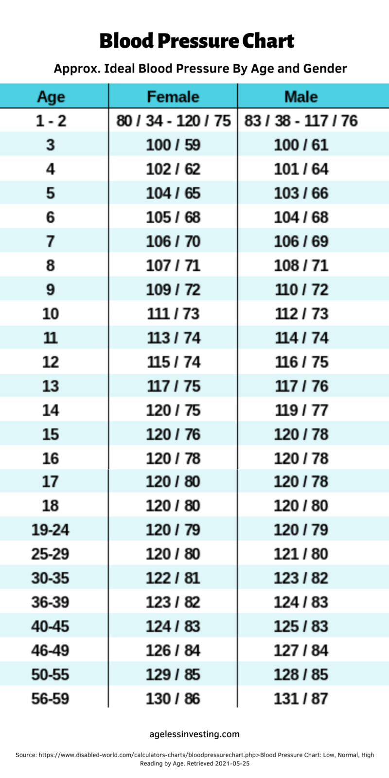 High Blood Pressure Chart By Age And Gender - Free Printable Worksheet