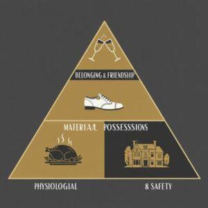 An Info graphic for Klipspringer character analysis depicting a three-tiered pyramid of his needs. The bottom tier, 'Physiological & Safety,' contains icons of food and shelter. The middle tier, 'Material Possessions,' features a prominent tennis shoe. The top tier, 'Belonging & Friendship,' is empty and faded.